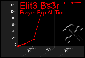 Total Graph of Elit3 Bs3r