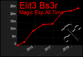 Total Graph of Elit3 Bs3r