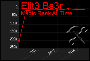 Total Graph of Elit3 Bs3r