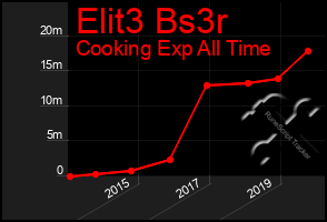 Total Graph of Elit3 Bs3r