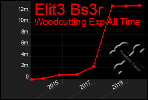 Total Graph of Elit3 Bs3r