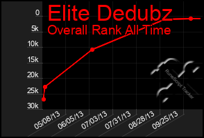 Total Graph of Elite Dedubz