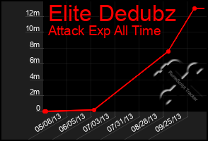 Total Graph of Elite Dedubz