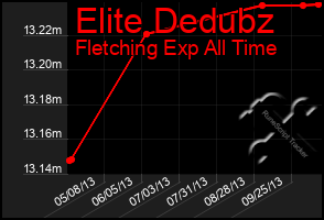 Total Graph of Elite Dedubz