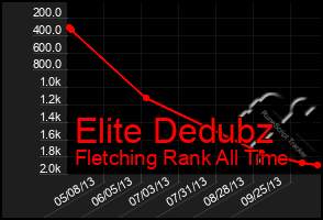 Total Graph of Elite Dedubz