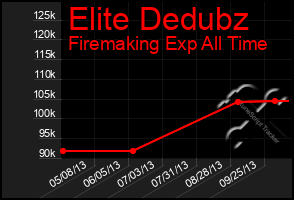 Total Graph of Elite Dedubz