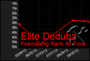 Total Graph of Elite Dedubz