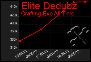 Total Graph of Elite Dedubz