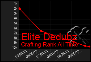 Total Graph of Elite Dedubz