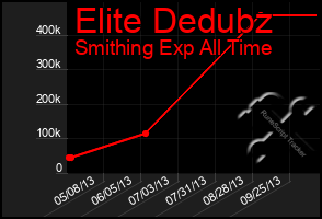 Total Graph of Elite Dedubz