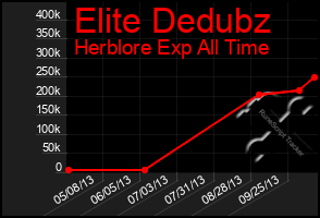 Total Graph of Elite Dedubz