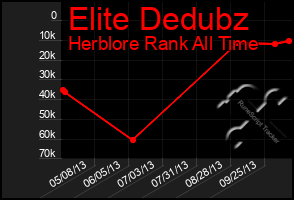 Total Graph of Elite Dedubz