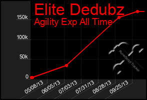 Total Graph of Elite Dedubz