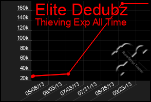 Total Graph of Elite Dedubz