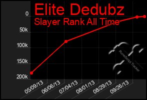 Total Graph of Elite Dedubz