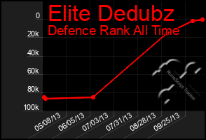 Total Graph of Elite Dedubz