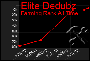 Total Graph of Elite Dedubz