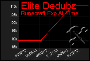 Total Graph of Elite Dedubz