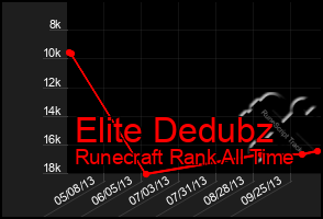 Total Graph of Elite Dedubz