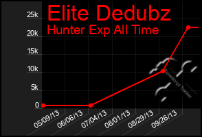 Total Graph of Elite Dedubz