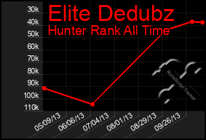 Total Graph of Elite Dedubz