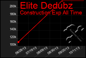 Total Graph of Elite Dedubz