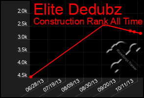 Total Graph of Elite Dedubz