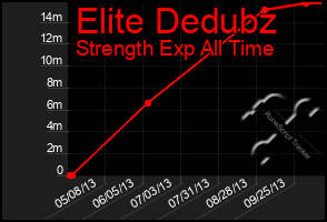 Total Graph of Elite Dedubz