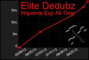 Total Graph of Elite Dedubz