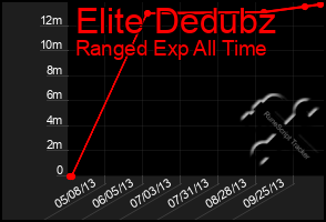 Total Graph of Elite Dedubz