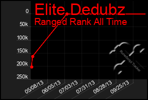 Total Graph of Elite Dedubz