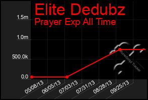 Total Graph of Elite Dedubz