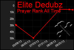 Total Graph of Elite Dedubz