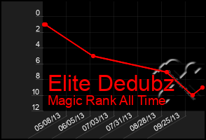 Total Graph of Elite Dedubz