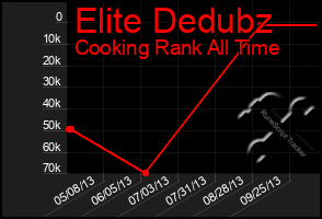 Total Graph of Elite Dedubz