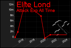 Total Graph of Elite Lond