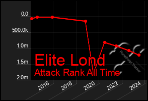 Total Graph of Elite Lond