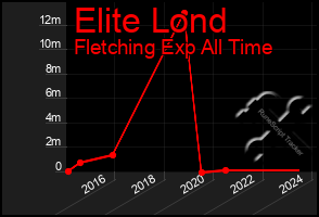 Total Graph of Elite Lond