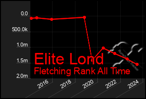 Total Graph of Elite Lond