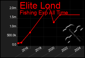 Total Graph of Elite Lond