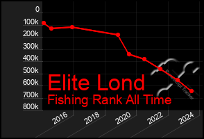 Total Graph of Elite Lond