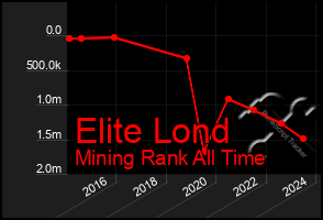 Total Graph of Elite Lond