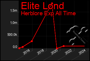 Total Graph of Elite Lond