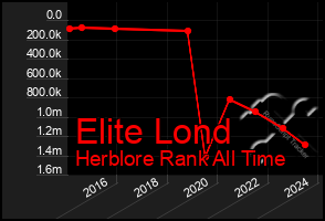 Total Graph of Elite Lond