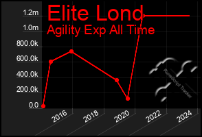 Total Graph of Elite Lond