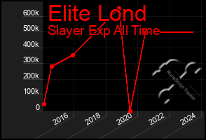 Total Graph of Elite Lond