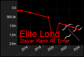 Total Graph of Elite Lond