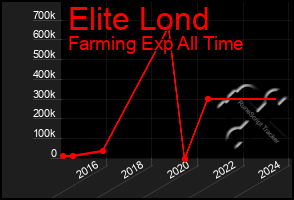 Total Graph of Elite Lond