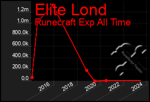 Total Graph of Elite Lond