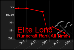 Total Graph of Elite Lond